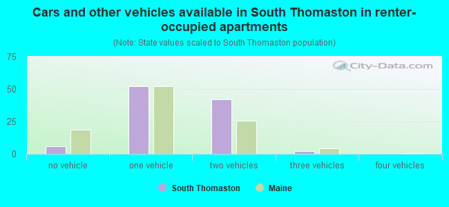 Cars and other vehicles available in South Thomaston in renter-occupied apartments