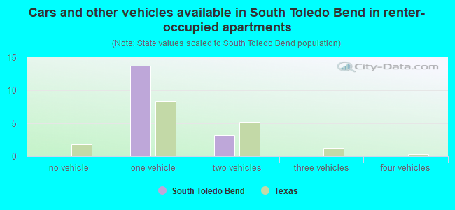 Cars and other vehicles available in South Toledo Bend in renter-occupied apartments