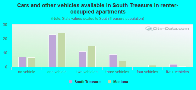 Cars and other vehicles available in South Treasure in renter-occupied apartments