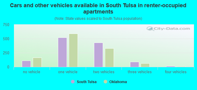 Cars and other vehicles available in South Tulsa in renter-occupied apartments