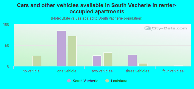 Cars and other vehicles available in South Vacherie in renter-occupied apartments