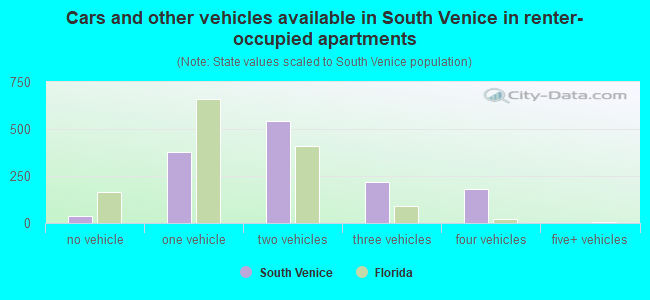Cars and other vehicles available in South Venice in renter-occupied apartments