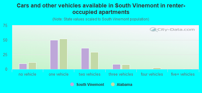 Cars and other vehicles available in South Vinemont in renter-occupied apartments