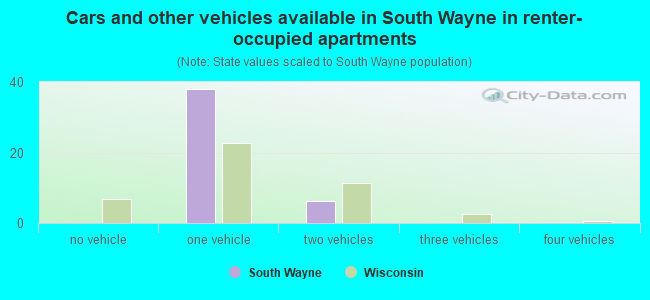 Cars and other vehicles available in South Wayne in renter-occupied apartments