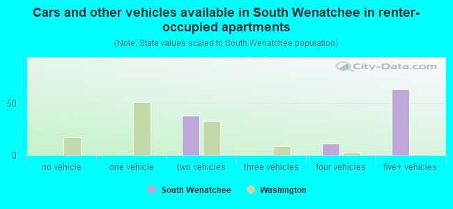 Cars and other vehicles available in South Wenatchee in renter-occupied apartments