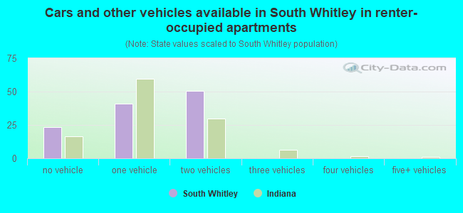 Cars and other vehicles available in South Whitley in renter-occupied apartments
