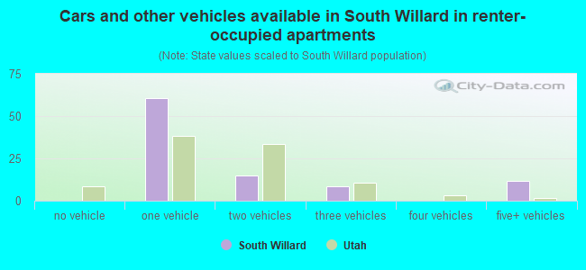 Cars and other vehicles available in South Willard in renter-occupied apartments