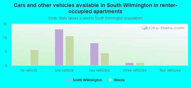 Cars and other vehicles available in South Wilmington in renter-occupied apartments