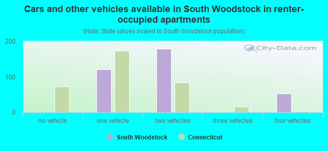 Cars and other vehicles available in South Woodstock in renter-occupied apartments