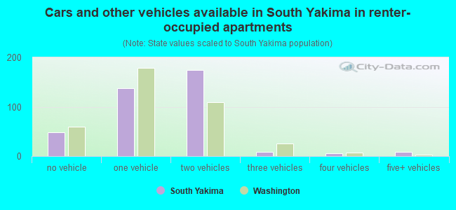 Cars and other vehicles available in South Yakima in renter-occupied apartments