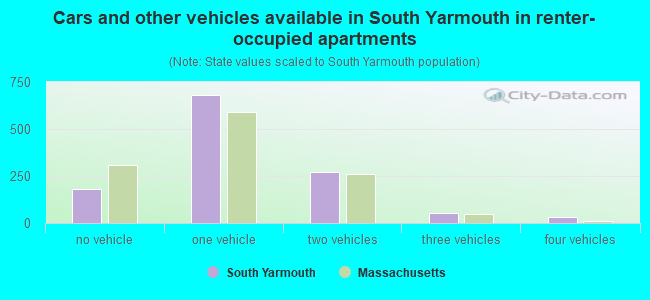 Cars and other vehicles available in South Yarmouth in renter-occupied apartments