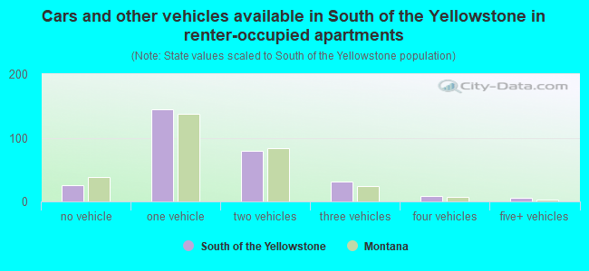 Cars and other vehicles available in South of the Yellowstone in renter-occupied apartments