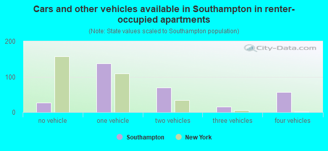 Cars and other vehicles available in Southampton in renter-occupied apartments