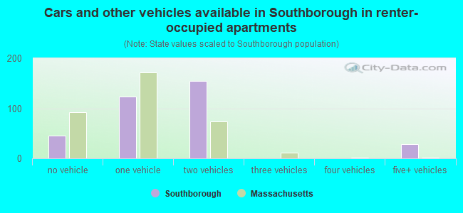 Cars and other vehicles available in Southborough in renter-occupied apartments