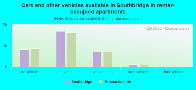 Cars and other vehicles available in Southbridge in renter-occupied apartments