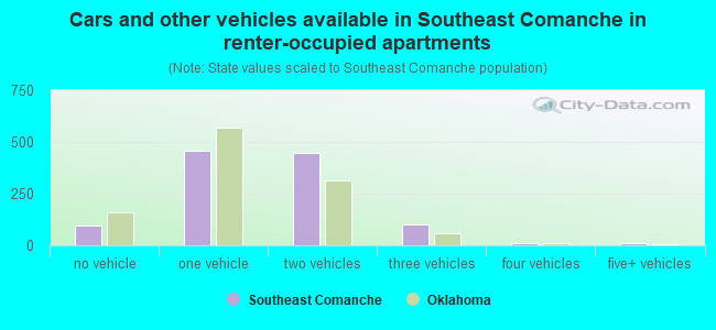 Cars and other vehicles available in Southeast Comanche in renter-occupied apartments