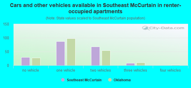 Cars and other vehicles available in Southeast McCurtain in renter-occupied apartments