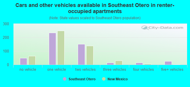 Cars and other vehicles available in Southeast Otero in renter-occupied apartments