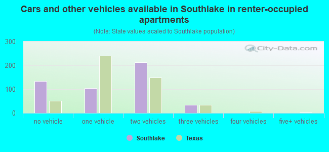 Cars and other vehicles available in Southlake in renter-occupied apartments