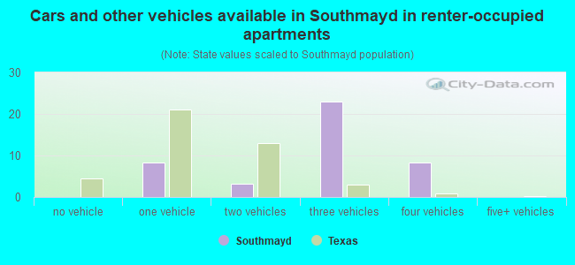 Cars and other vehicles available in Southmayd in renter-occupied apartments