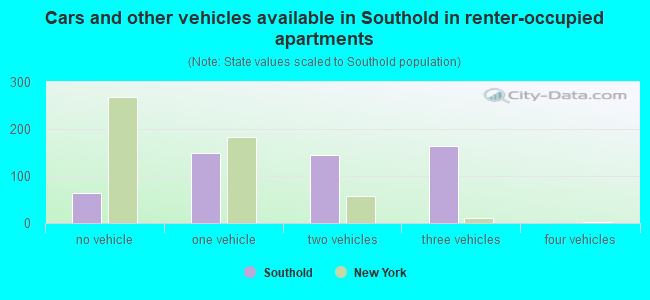 Cars and other vehicles available in Southold in renter-occupied apartments