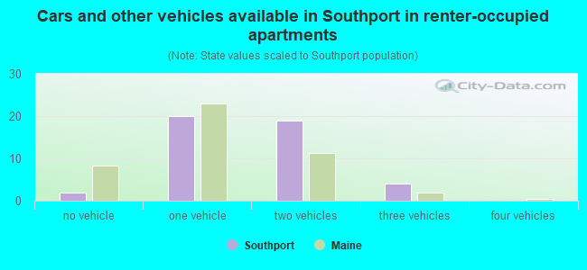 Cars and other vehicles available in Southport in renter-occupied apartments