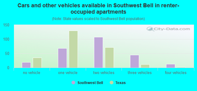 Cars and other vehicles available in Southwest Bell in renter-occupied apartments