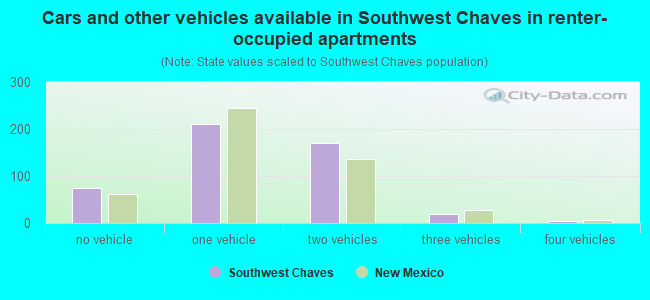 Cars and other vehicles available in Southwest Chaves in renter-occupied apartments
