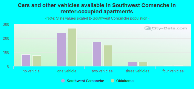 Cars and other vehicles available in Southwest Comanche in renter-occupied apartments