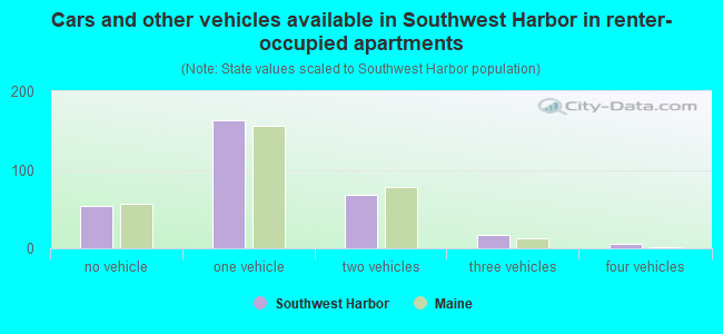 Cars and other vehicles available in Southwest Harbor in renter-occupied apartments