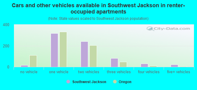 Cars and other vehicles available in Southwest Jackson in renter-occupied apartments