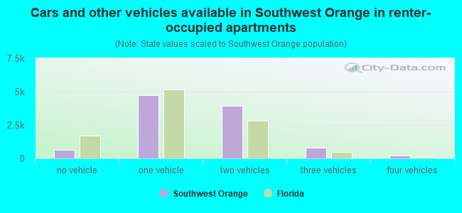 Cars and other vehicles available in Southwest Orange in renter-occupied apartments