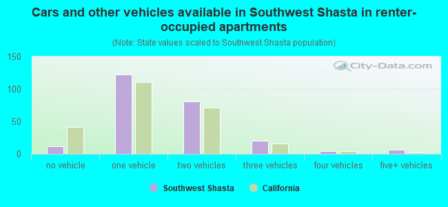 Cars and other vehicles available in Southwest Shasta in renter-occupied apartments