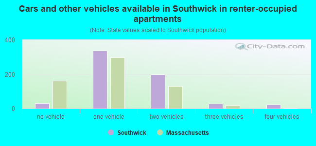 Cars and other vehicles available in Southwick in renter-occupied apartments