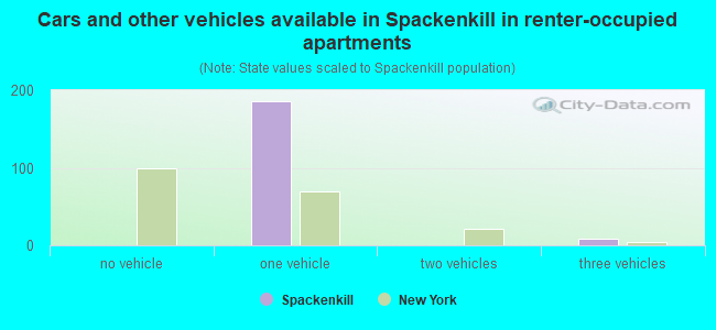 Cars and other vehicles available in Spackenkill in renter-occupied apartments
