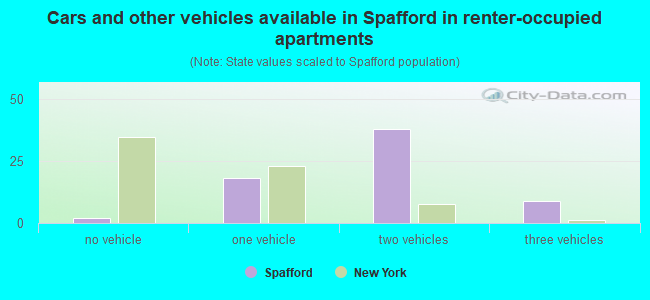Cars and other vehicles available in Spafford in renter-occupied apartments