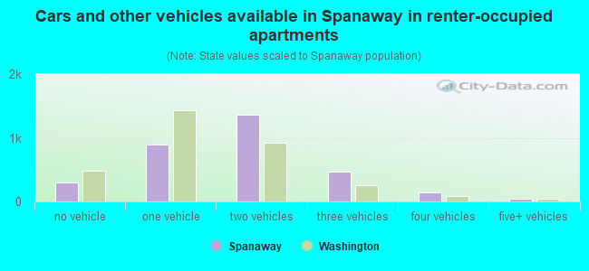 Cars and other vehicles available in Spanaway in renter-occupied apartments