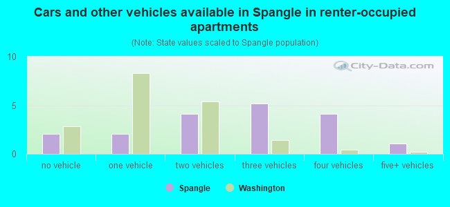 Cars and other vehicles available in Spangle in renter-occupied apartments