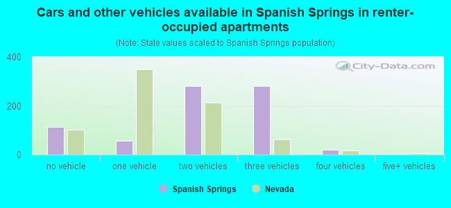 Cars and other vehicles available in Spanish Springs in renter-occupied apartments