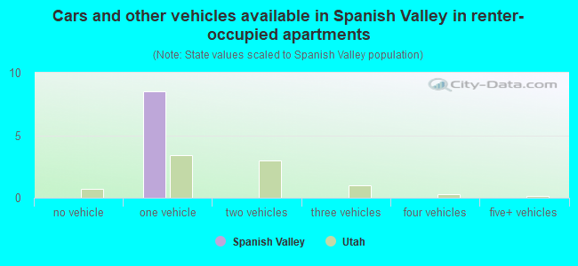 Cars and other vehicles available in Spanish Valley in renter-occupied apartments