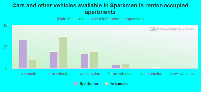 Cars and other vehicles available in Sparkman in renter-occupied apartments