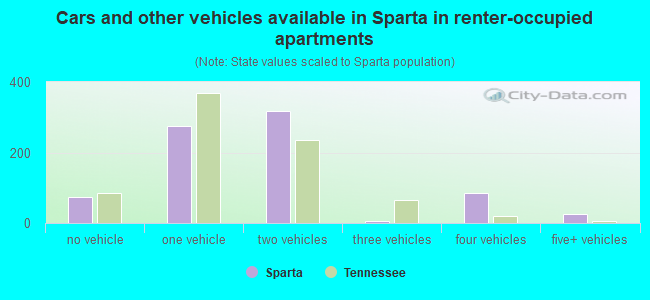 Cars and other vehicles available in Sparta in renter-occupied apartments