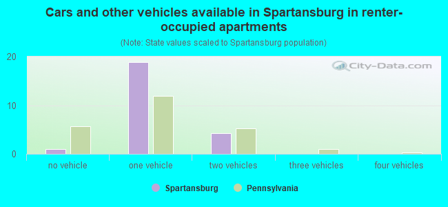 Cars and other vehicles available in Spartansburg in renter-occupied apartments