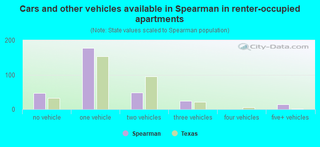 Cars and other vehicles available in Spearman in renter-occupied apartments