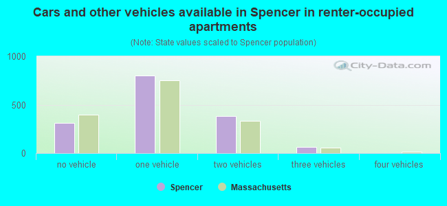 Cars and other vehicles available in Spencer in renter-occupied apartments