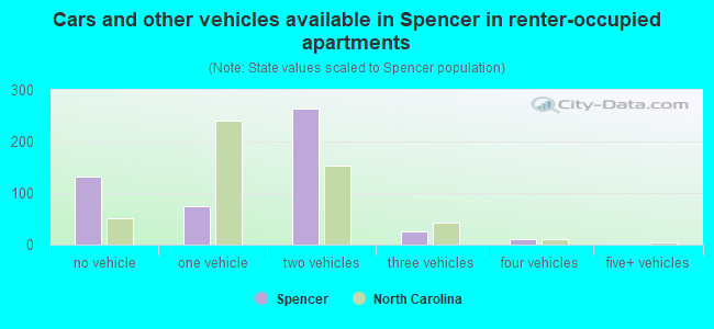 Cars and other vehicles available in Spencer in renter-occupied apartments