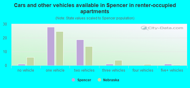 Cars and other vehicles available in Spencer in renter-occupied apartments