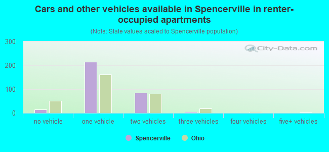 Cars and other vehicles available in Spencerville in renter-occupied apartments