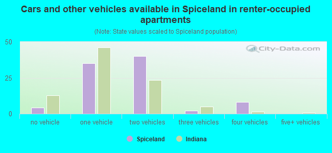 Cars and other vehicles available in Spiceland in renter-occupied apartments