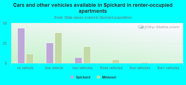Cars and other vehicles available in Spickard in renter-occupied apartments